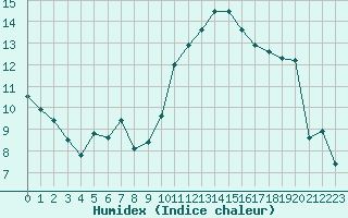 Courbe de l'humidex pour Villefontaine (38)