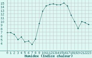 Courbe de l'humidex pour Bastia (2B)