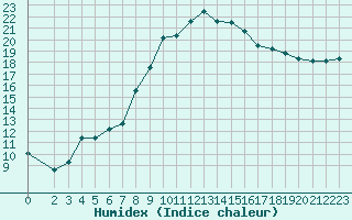 Courbe de l'humidex pour Gjilan (Kosovo)