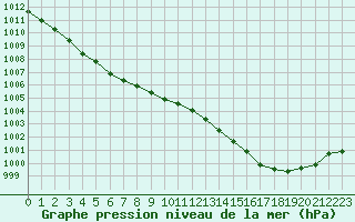 Courbe de la pression atmosphrique pour Albi (81)