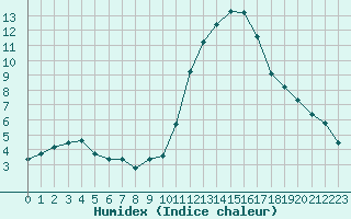 Courbe de l'humidex pour Poitiers (86)