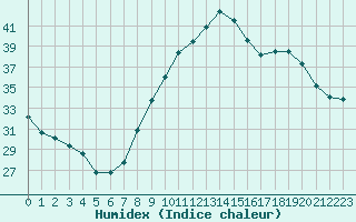 Courbe de l'humidex pour Le Luc - Cannet des Maures (83)