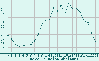 Courbe de l'humidex pour Villarzel (Sw)