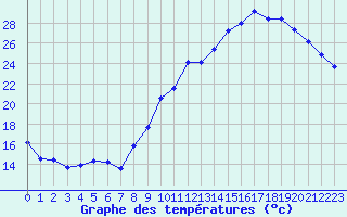 Courbe de tempratures pour Chartres (28)