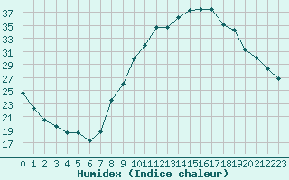 Courbe de l'humidex pour Isle-sur-la-Sorgue (84)