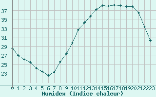 Courbe de l'humidex pour Gourdon (46)