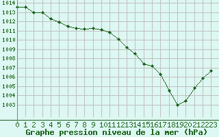 Courbe de la pression atmosphrique pour Mouilleron-le-Captif (85)