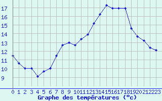 Courbe de tempratures pour Sarzeau (56)