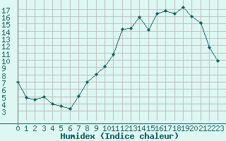 Courbe de l'humidex pour Chteaudun (28)