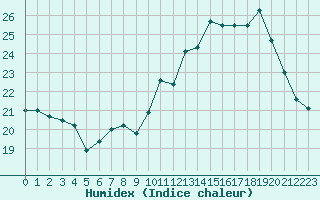 Courbe de l'humidex pour Vichy (03)