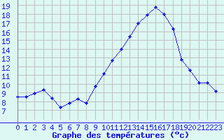 Courbe de tempratures pour Renwez (08)