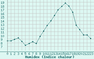 Courbe de l'humidex pour Renwez (08)