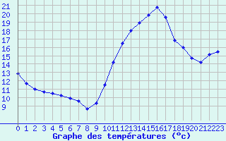 Courbe de tempratures pour Dunkerque (59)
