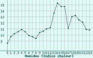 Courbe de l'humidex pour Bannay (18)