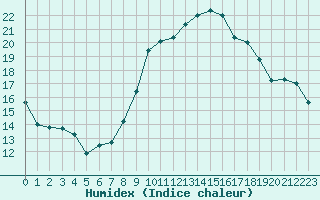 Courbe de l'humidex pour Liefrange (Lu)