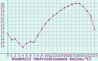 Courbe du refroidissement olien pour Trappes (78)