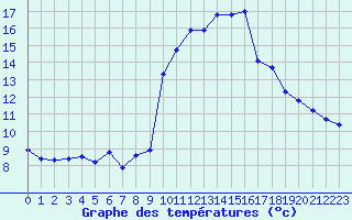 Courbe de tempratures pour Grimentz (Sw)