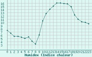 Courbe de l'humidex pour Lhospitalet (46)