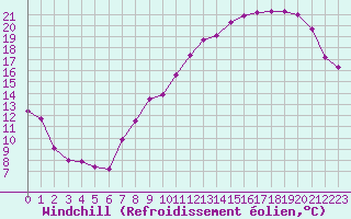 Courbe du refroidissement olien pour Beauvais (60)