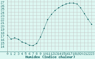 Courbe de l'humidex pour Tours (37)