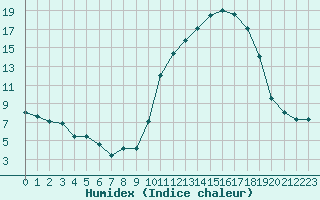 Courbe de l'humidex pour Le Puy - Loudes (43)