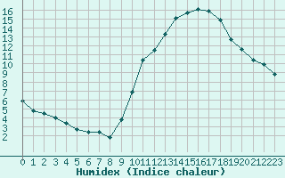 Courbe de l'humidex pour Capelle aan den Ijssel (NL)