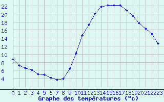 Courbe de tempratures pour Pertuis - Grand Cros (84)