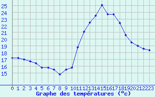 Courbe de tempratures pour Fiscaglia Migliarino (It)