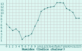 Courbe de l'humidex pour Albert-Bray (80)