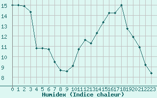 Courbe de l'humidex pour Saint-Jean-de-Vedas (34)