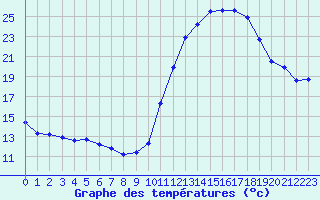 Courbe de tempratures pour Saint-Sorlin-en-Valloire (26)