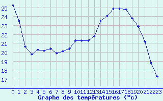 Courbe de tempratures pour Douzy (08)
