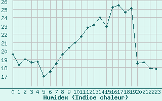 Courbe de l'humidex pour Nancy - Essey (54)