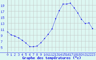 Courbe de tempratures pour Variscourt (02)