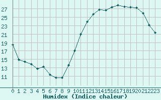 Courbe de l'humidex pour Cognac (16)