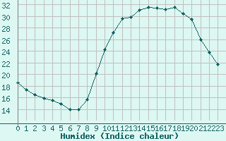 Courbe de l'humidex pour Bourg-en-Bresse (01)