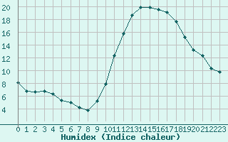 Courbe de l'humidex pour Frontenay (79)