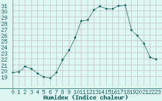 Courbe de l'humidex pour Langres (52) 