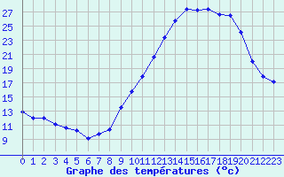 Courbe de tempratures pour Mende - Chabrits (48)