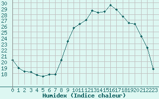 Courbe de l'humidex pour Saint-Philbert-sur-Risle (27)