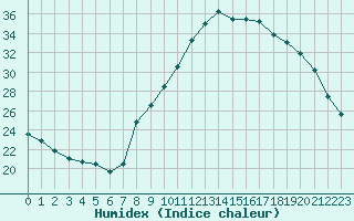 Courbe de l'humidex pour Grasque (13)