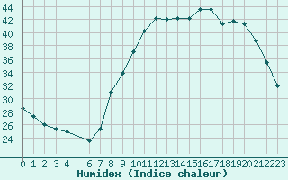 Courbe de l'humidex pour Sain-Bel (69)