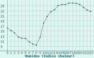 Courbe de l'humidex pour Aigrefeuille d'Aunis (17)