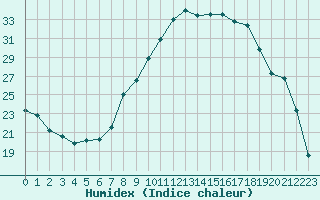 Courbe de l'humidex pour Malbosc (07)