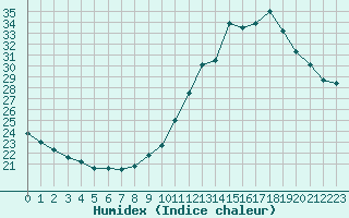Courbe de l'humidex pour Laval (53)