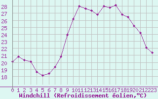 Courbe du refroidissement olien pour Solenzara - Base arienne (2B)