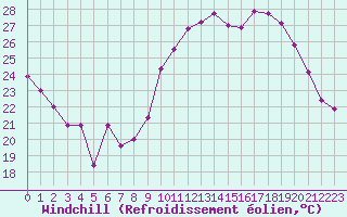 Courbe du refroidissement olien pour Xert / Chert (Esp)