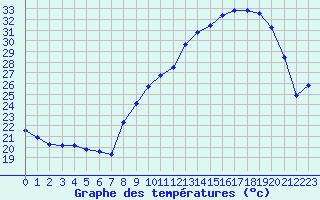 Courbe de tempratures pour Mazres Le Massuet (09)