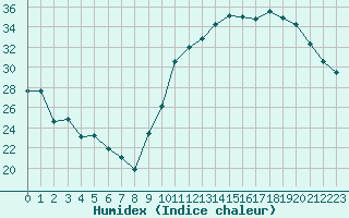 Courbe de l'humidex pour Carrion de Calatrava (Esp)