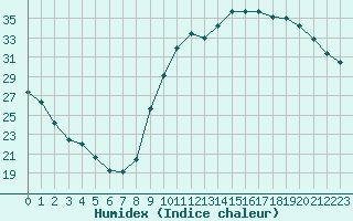 Courbe de l'humidex pour Lille (59)